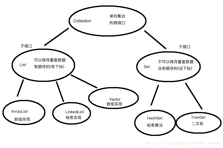 集合分类