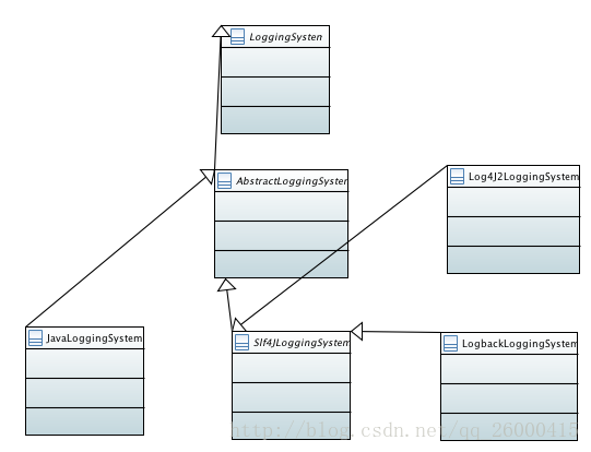 logging类图