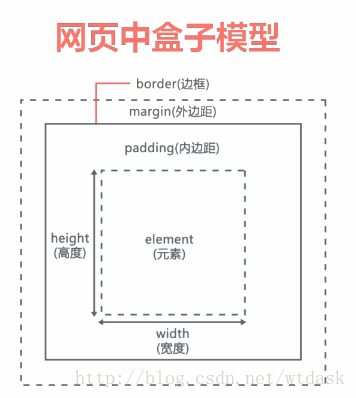 dw做網頁,用網上下載的導航條怎么用進自己的網頁中_盒模型在網頁中的作用_css的盒模型