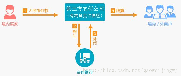 跨境支付与业务流程介绍 战斗小火鸡 Csdn博客