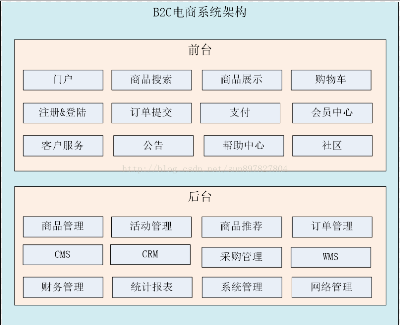 电商架构图_电商运营方案