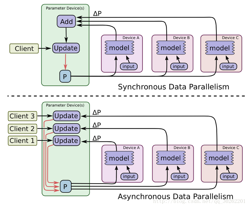 tensorflow 数据并行计算