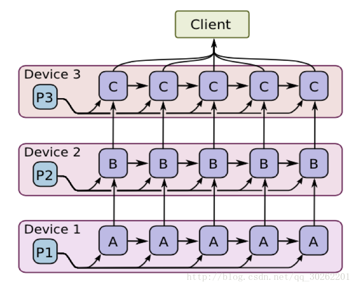 tensorflow 模型并行训练