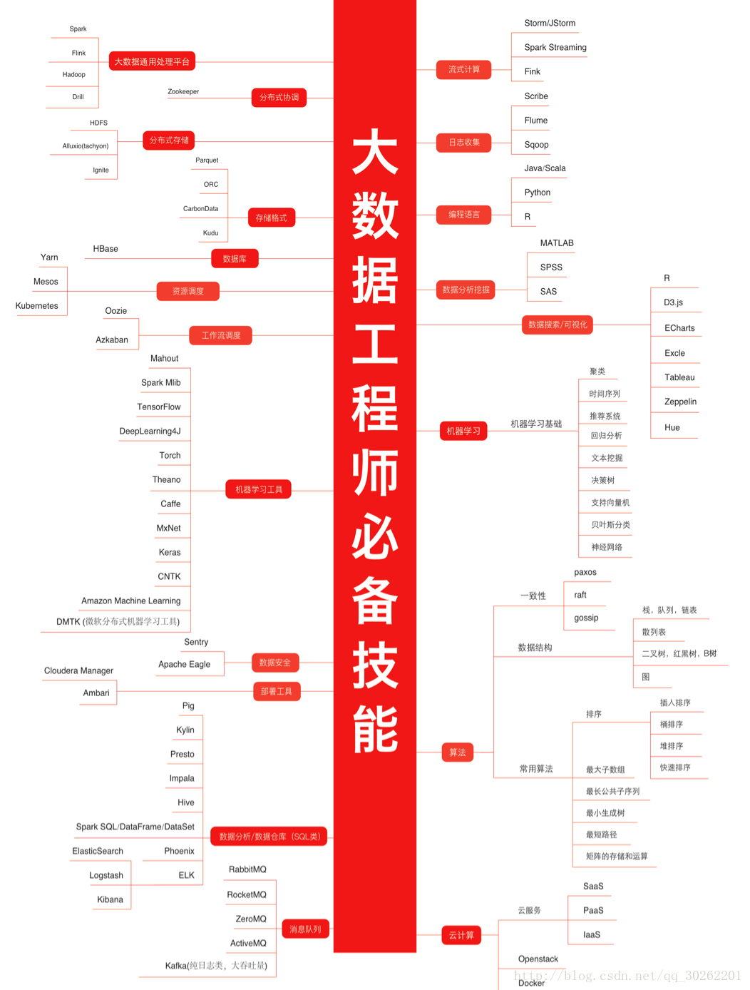 大数据工程师必备技能