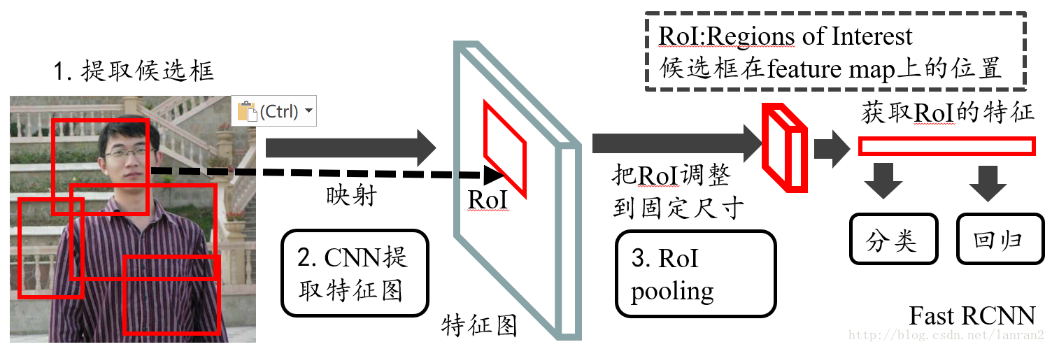 Fast RCNN结构