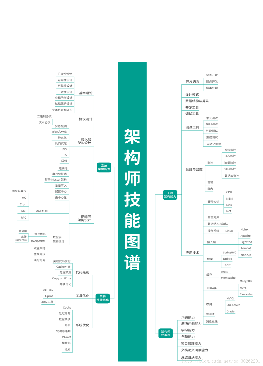 架构师技能图谱