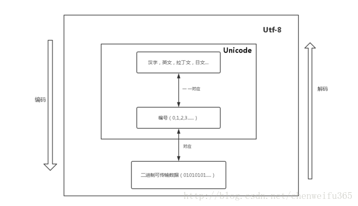 Unicode与UTF-8的关系