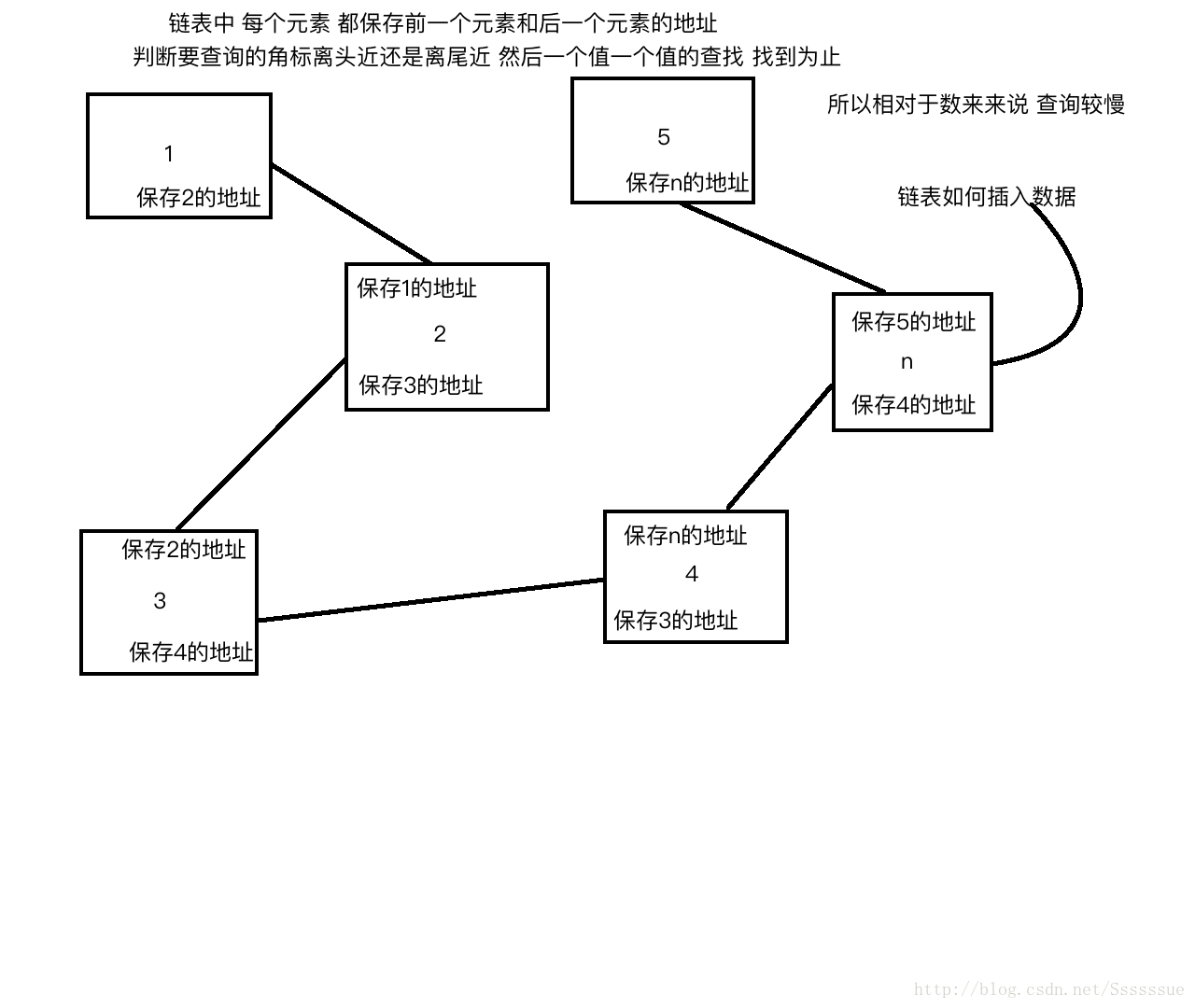 链表的插入方式