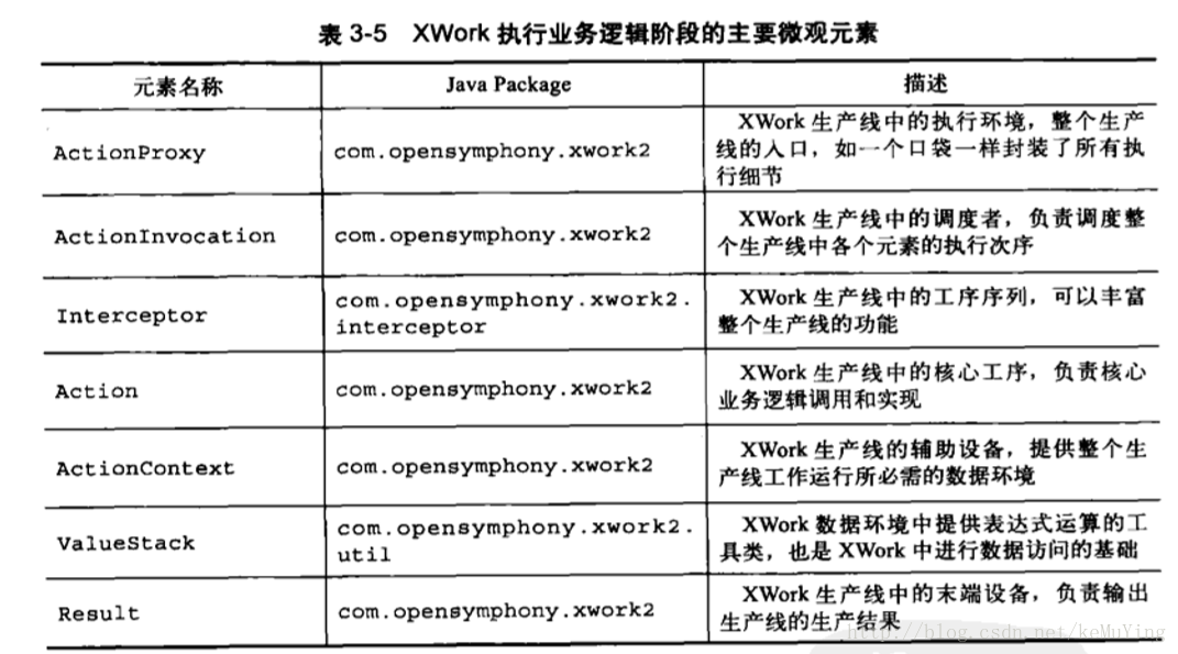 XWork执行业务逻辑