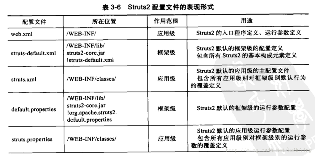 配置文件