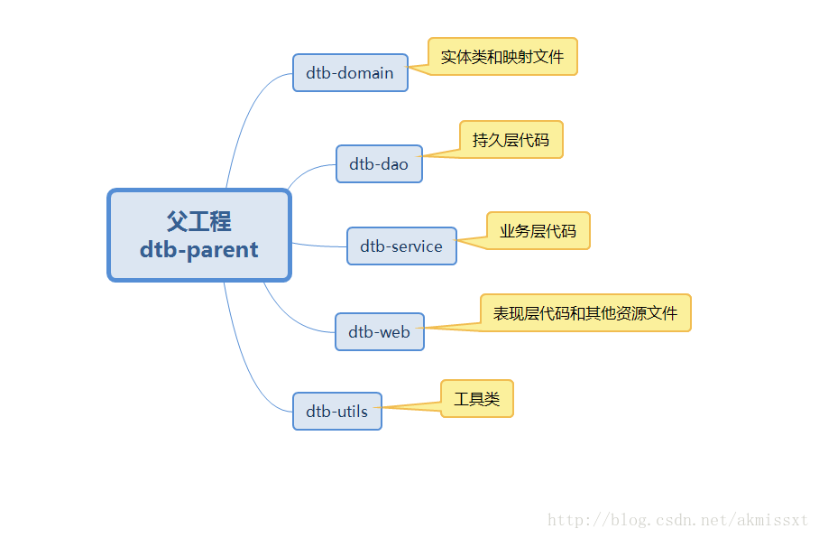 项目层次