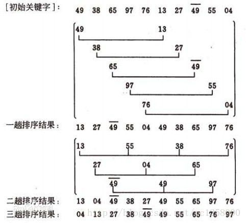 希尔排序