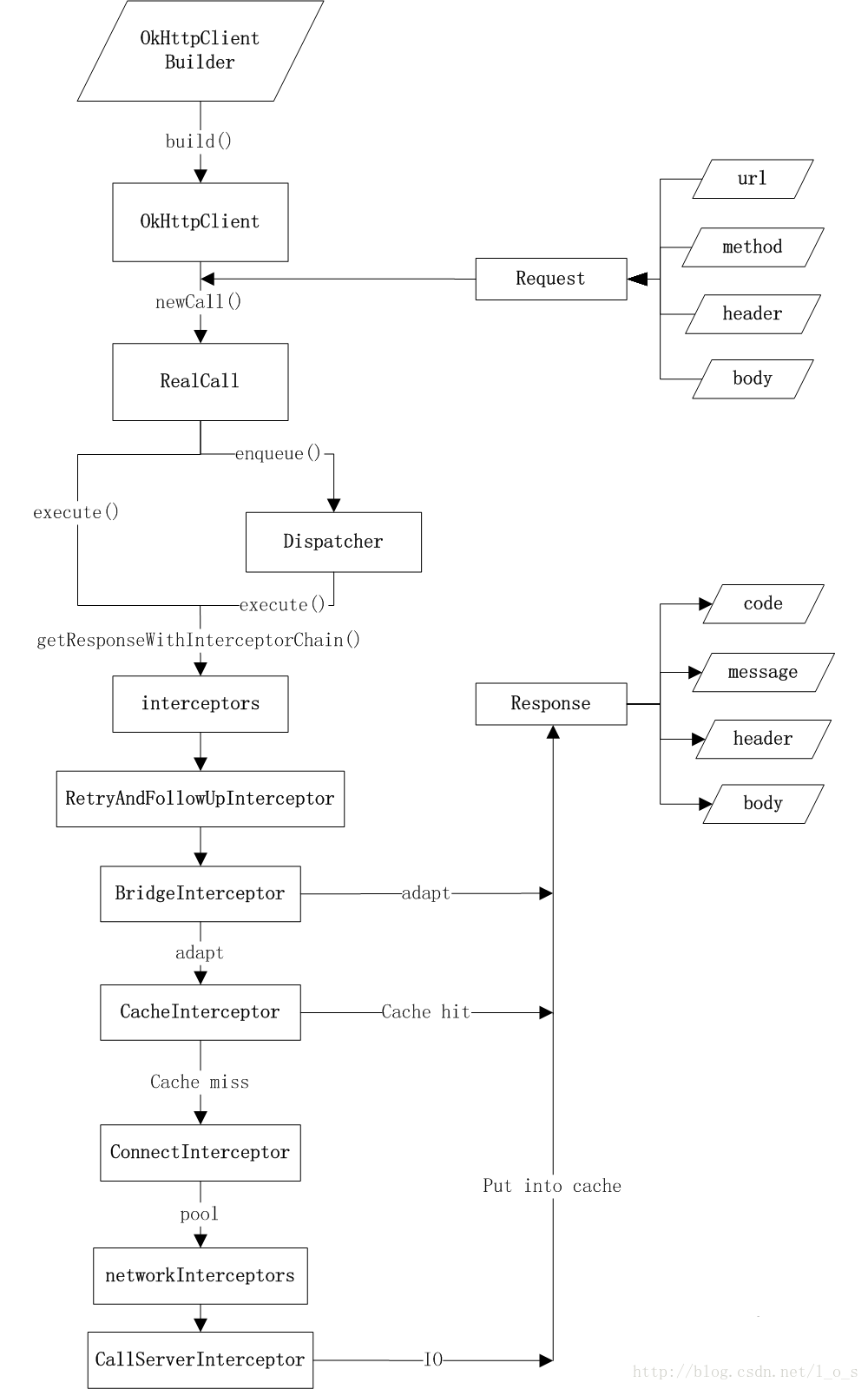 Illustrates How does OkHttp work