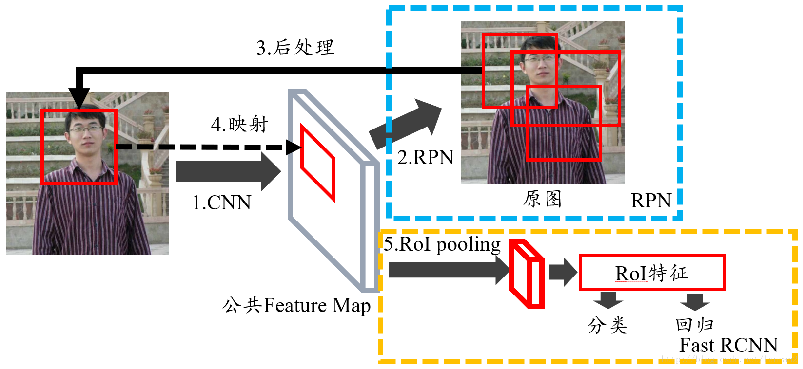 RPN 解析