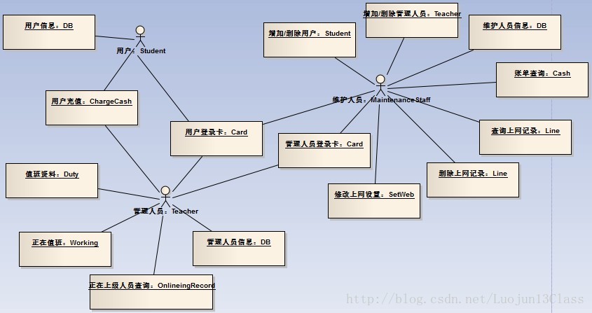 这是我根据前面所有的对象图所画出的全面总结联系出来的对象图，用户在登陆进去之后的一些活动方式以及整个流程活动