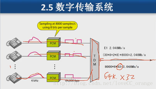E1标准