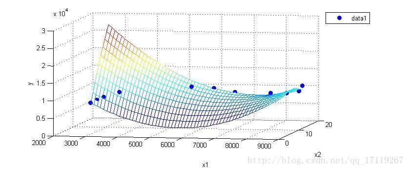 [Matlab]篇----回归分析Matlab命令（regress篇)