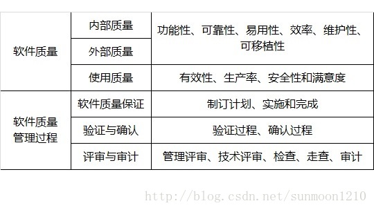 简练网软考知识点整理-软件质量保证及质量评价