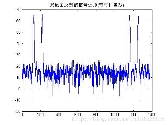 扫频源光学相干层析（SS-OCT）原理仿真（附matlab代码）（未完待更新）