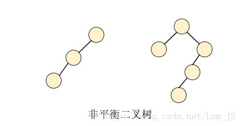 非平衡二叉树图示