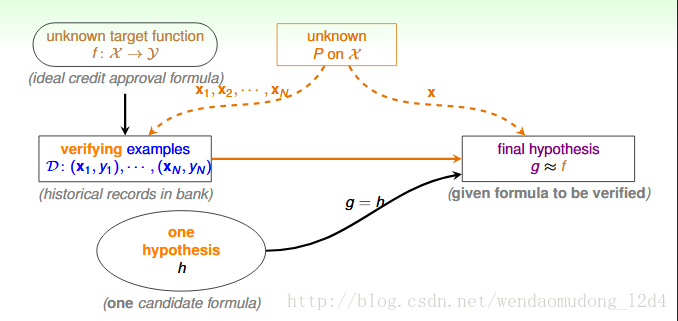 Verification-Flow