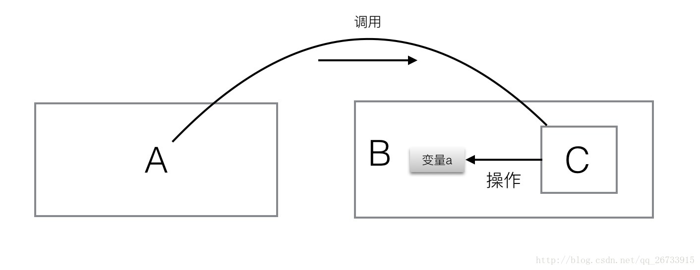 闭包