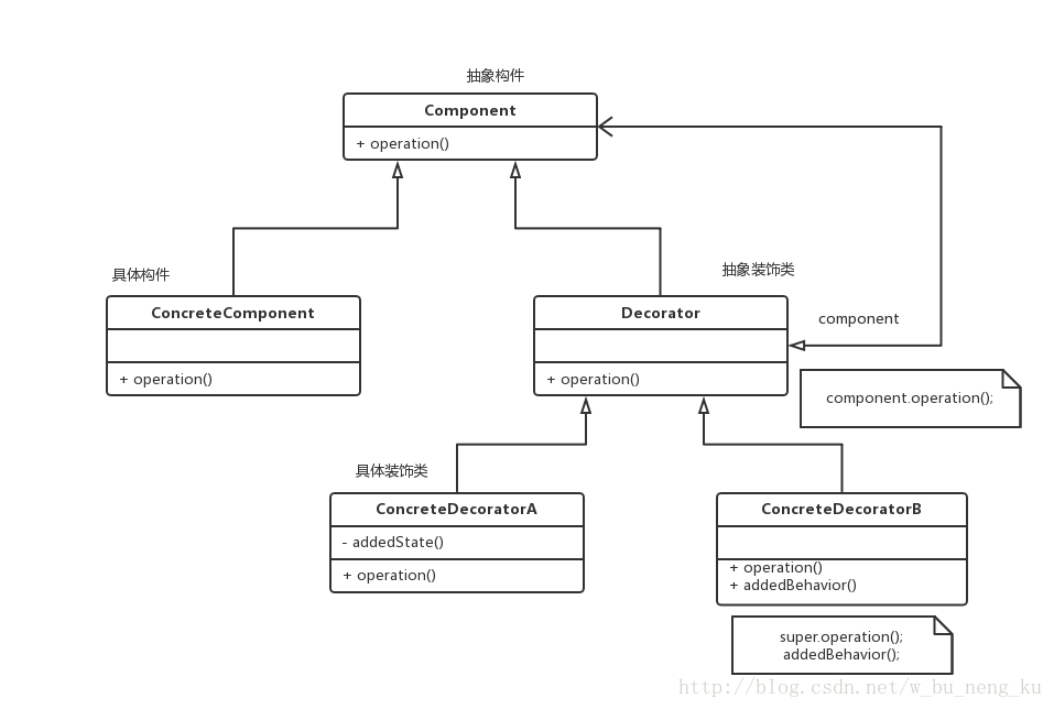 装饰模式UML结构图
