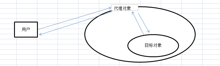 代理模式