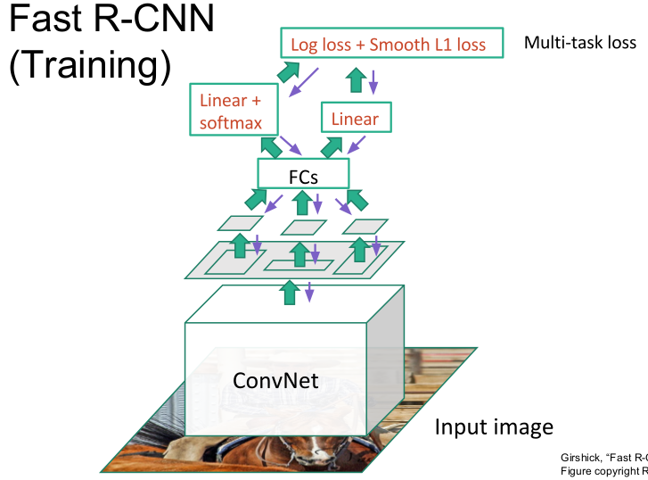 深度学习（十六）——Faster R-CNN, YOLO_faster R-cnn和yolo系列-CSDN博客