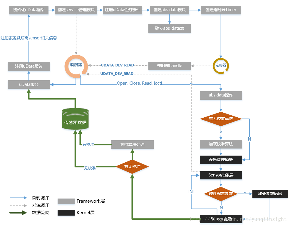 一种基于AliOS Things的uData感知设备软件框架
