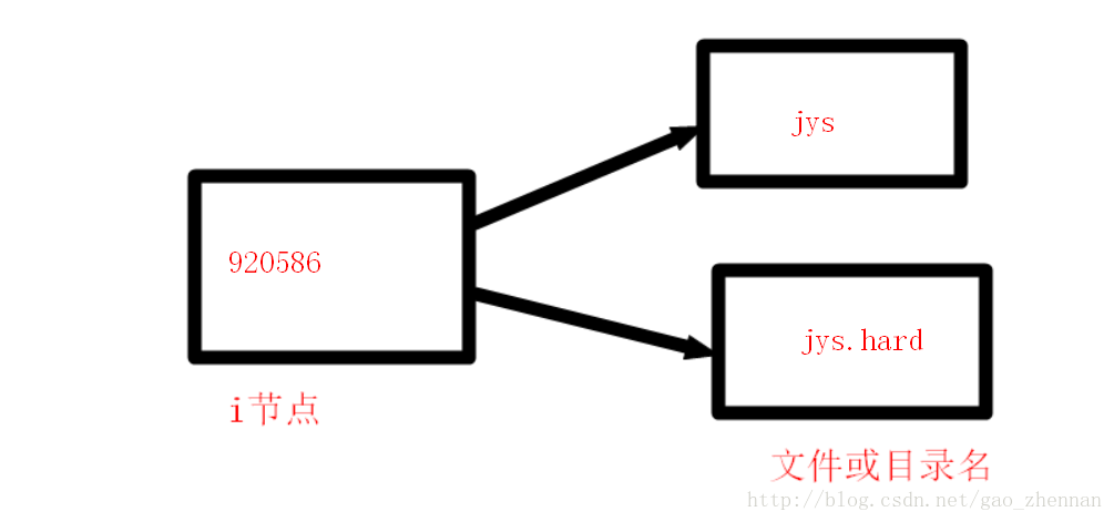 软链接和硬链接到底有啥作用和区别