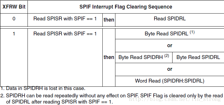 SPIF中断标志位清零序列