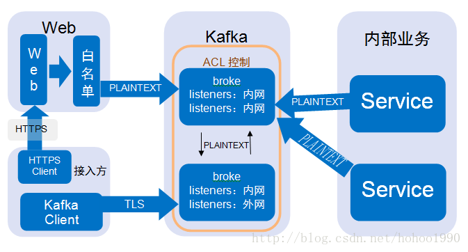 kafka 对外提供服务方案简述