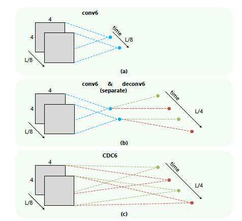 视频行为识别检测综述 IDT TSN CNN-LSTM C3D CDC R-C3D