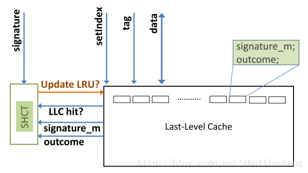 SHiP: Signature-based Hit Predictor for High Performance Caching结合Sniper的实现