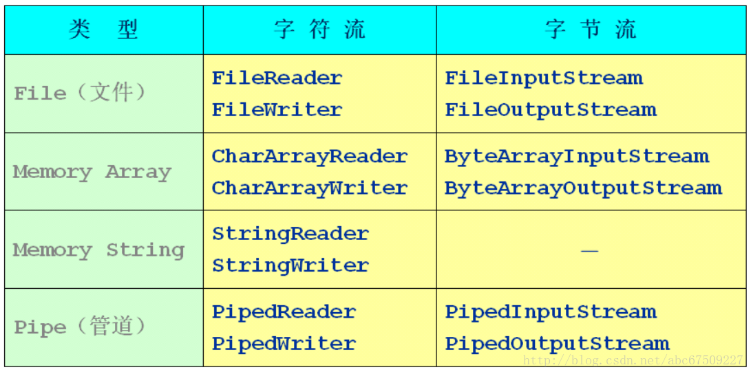 节点流类型