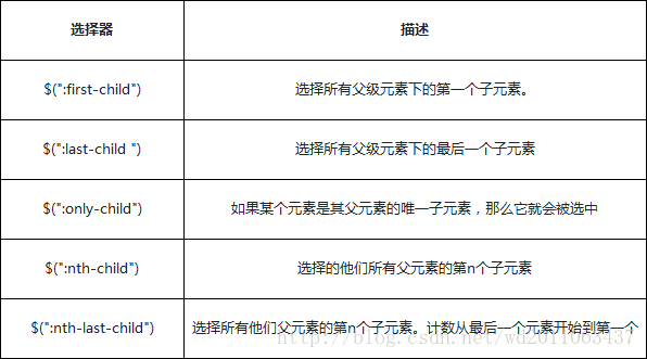 jQuery教程09-子元素筛选选择器