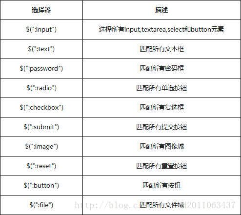 jQuery教程10-表单元素选择器