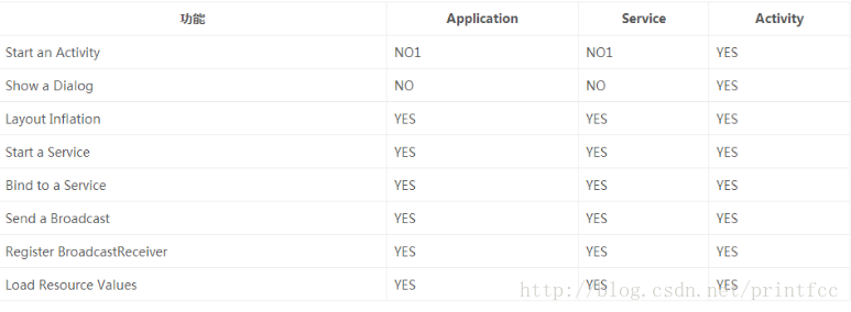 Android优化中弱引用WeakReference