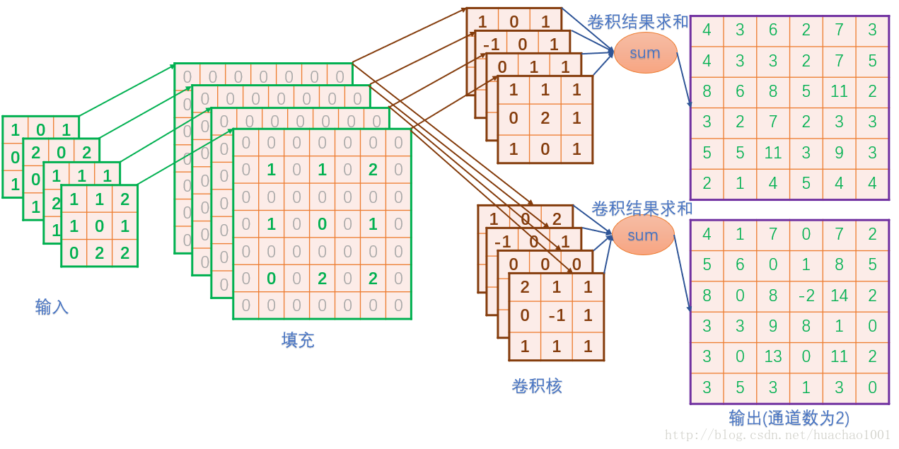 python 反卷积（DeConv)  tensorflow反卷积（DeConv）(实现原理+手写）