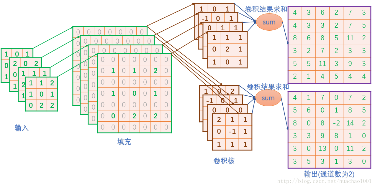 執行過程