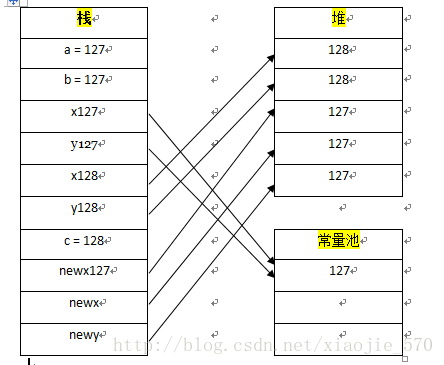 数据存储情况