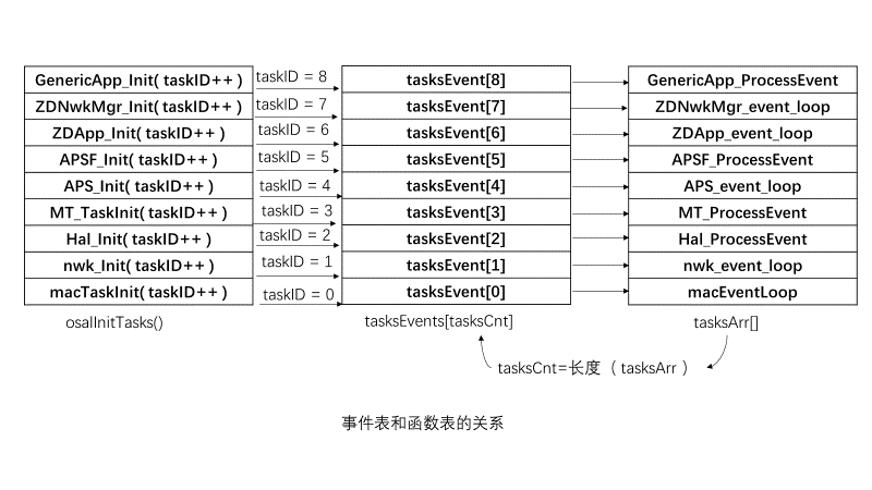 zigbee协议栈 任务、事件与轮询机制