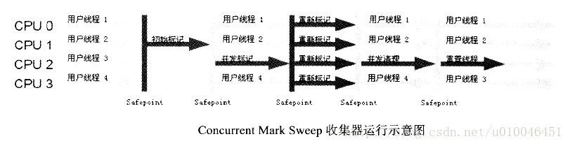 CMS收集器
