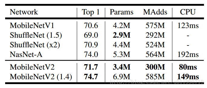 MobileNet系列2：MobileNetV2论文解读