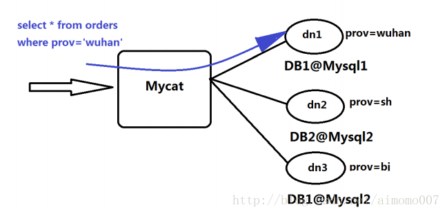 myCat查询过程