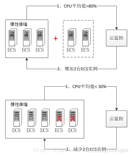 阿里云 ESS 弹性伸缩服务新功能来袭，更全面、更自动化的使用体验