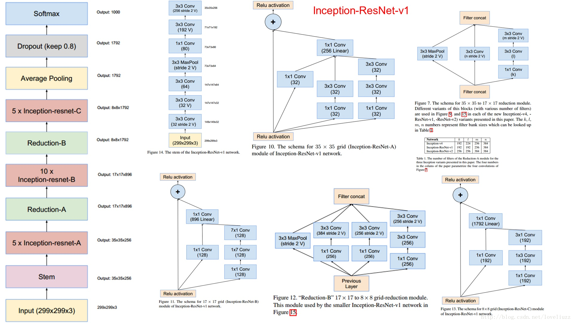 Module use. Inception RESNET v1. RESNET нейронная сеть. Inception нейронная сеть. Inception архитектура.