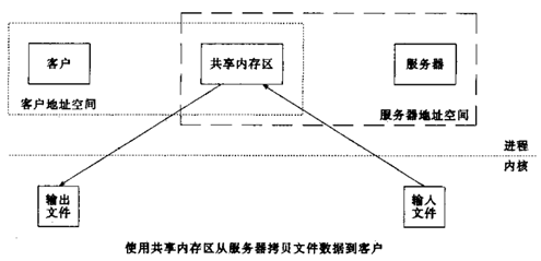 Linux共享内存及共享内存API[亲测有效]