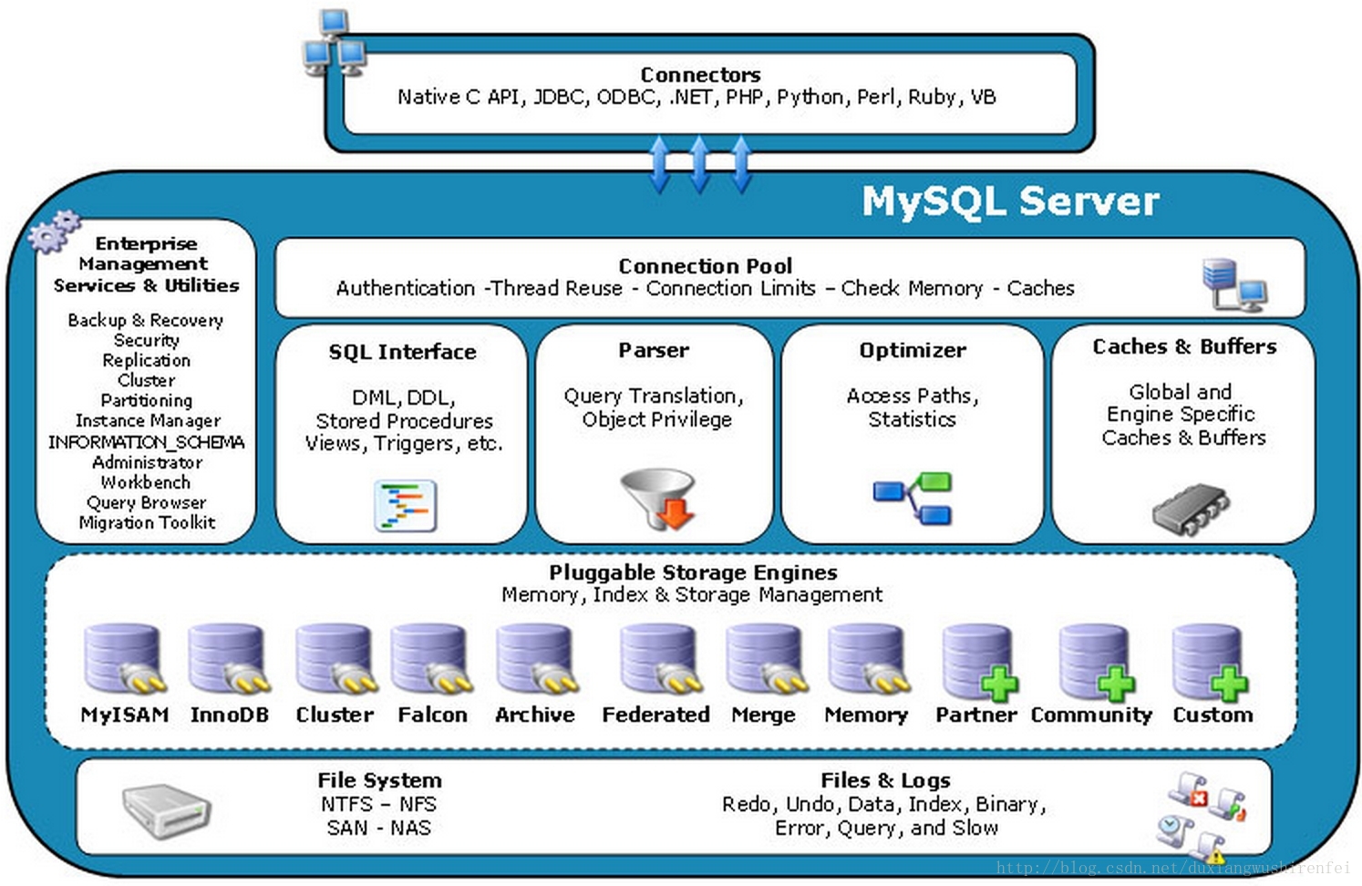 这MySQL架构